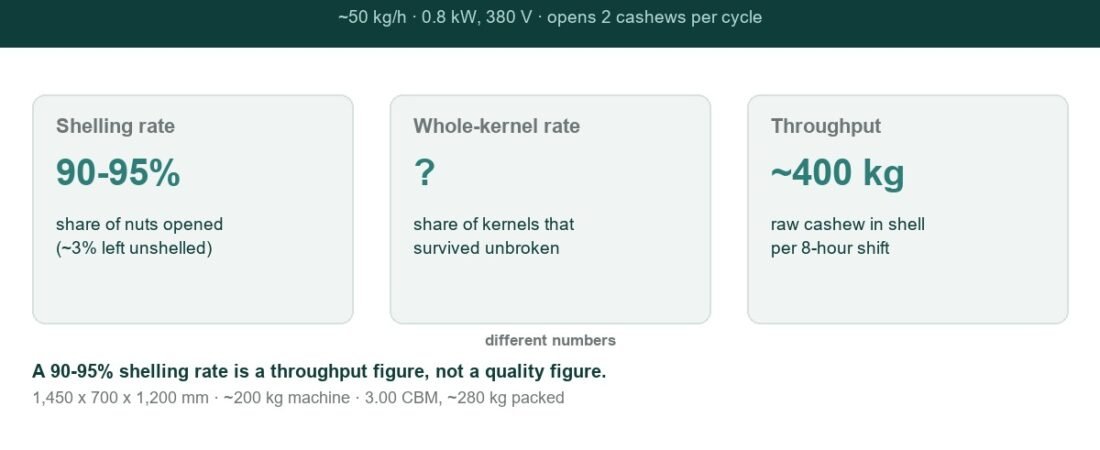 Cashew Shelling Machine: Reading the Numbers Before You Buy