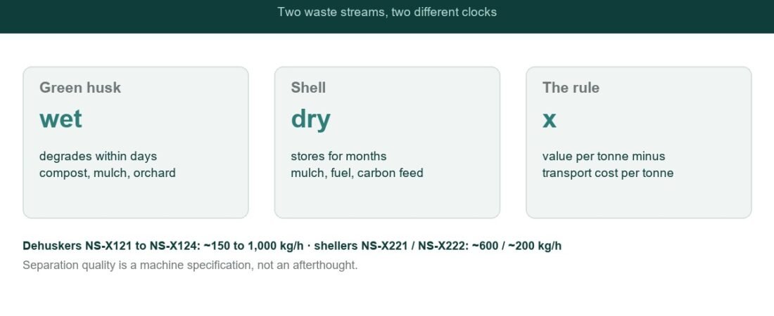 Macadamia Shells and Husks as By-product Revenue