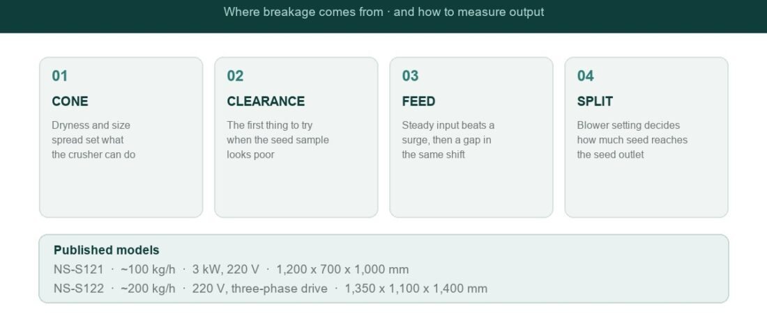 Pine Nut Threshing: Cone Breakage, Cleaning and Output